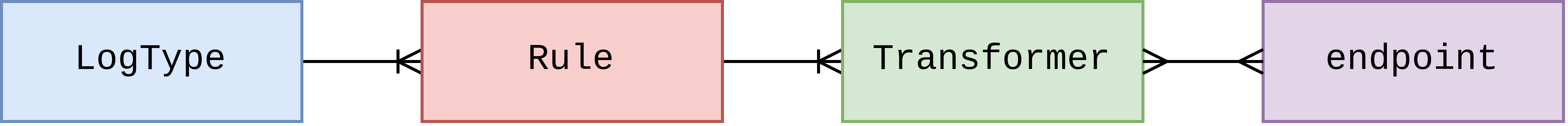 Entity relationship diagram showing log transformation process