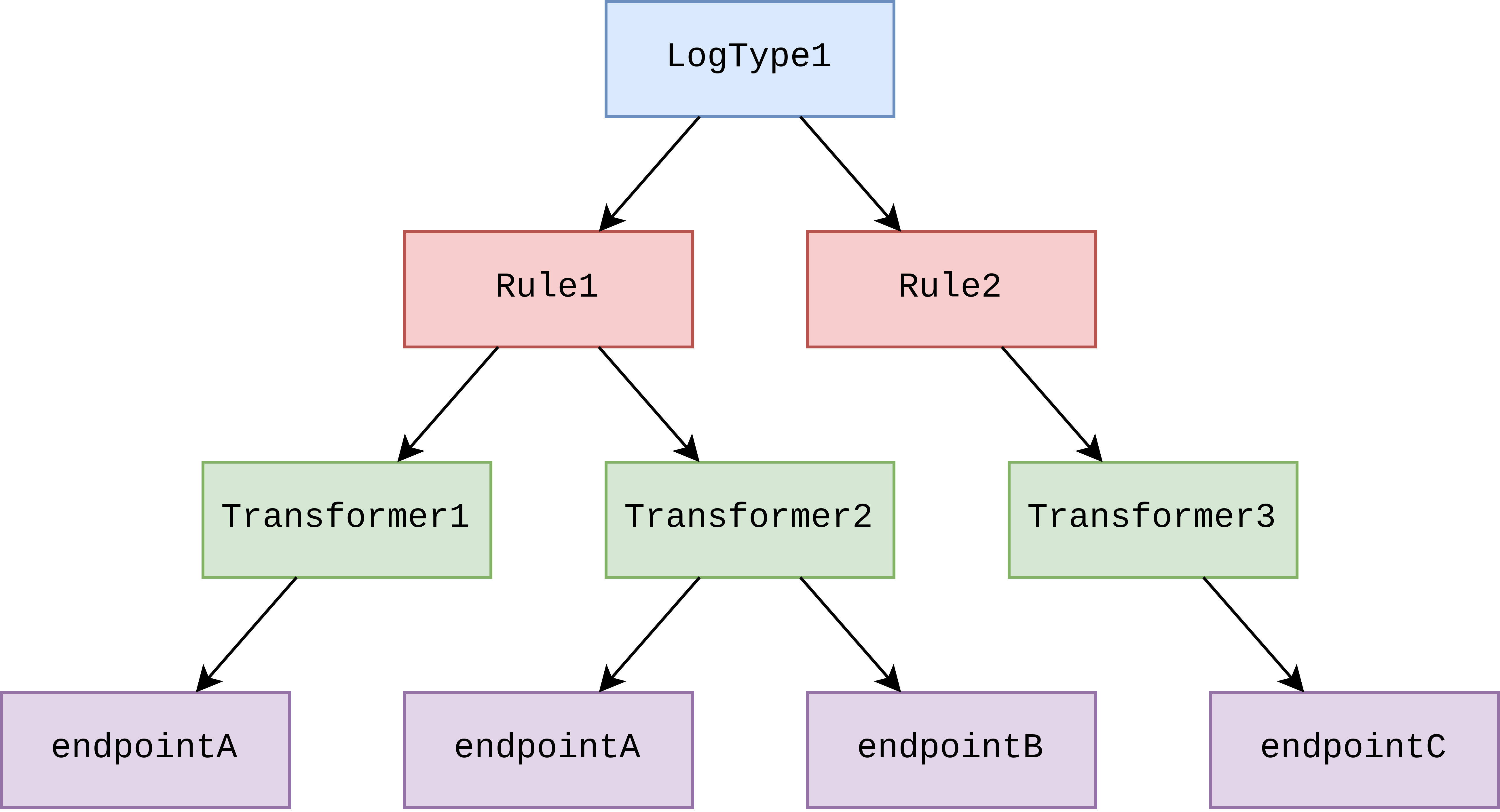 Tree diagram showing log transformation process